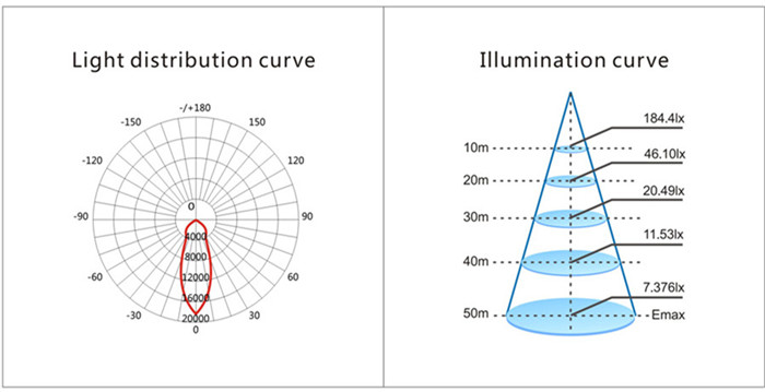 light distribution curve for Osram 3030 100W LED high bay lights