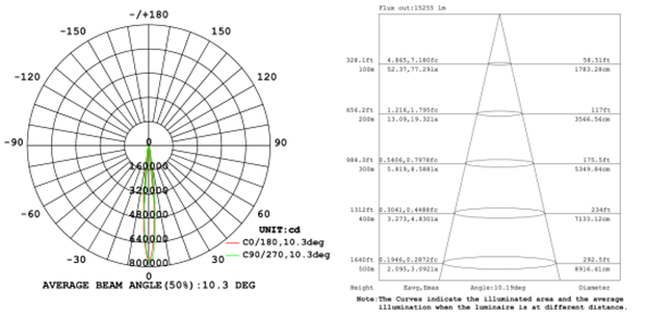 10 degree beam angle for 500W spotlights