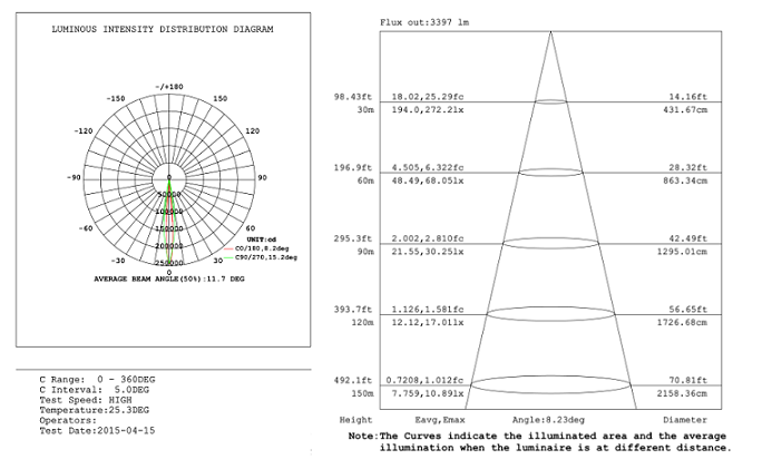 10 degree light distribution curve for 100W LED flood stadium lights