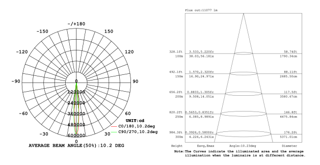 10 degree light distribution curve for 250W LED flood light