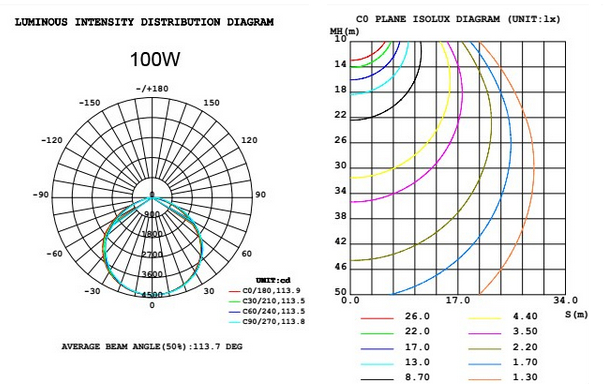 100W UFO LED high bay lights Factory price