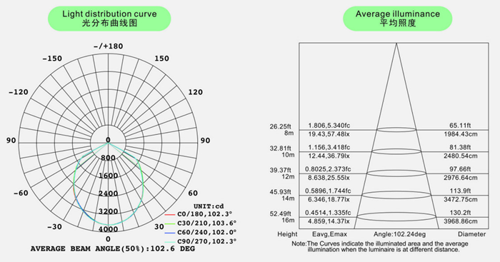 120W LED high bay light light distribution curve