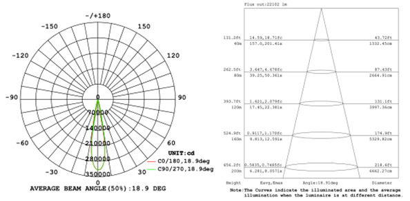 20 degree beam angle for 500W spotlights