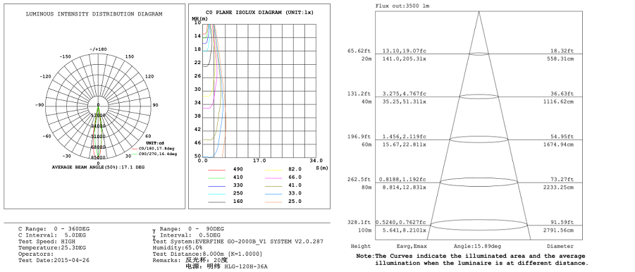 20 degree light distribution curve for 100W LED flood stadium lights