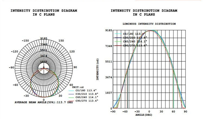 light distribution curve for 200W LED high bay lights