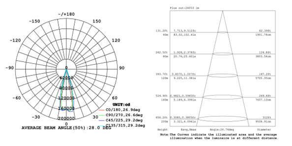 30 degree beam angle for 500W spotlights