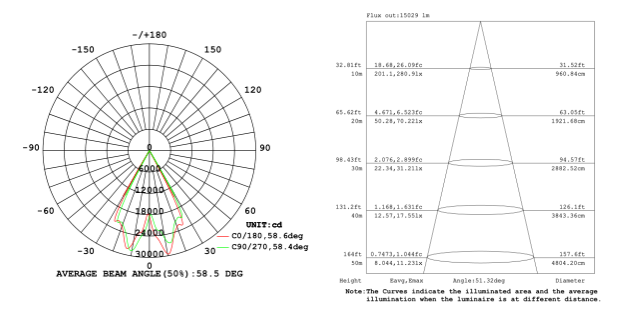 60 degree light distribution curve for 250W LED flood stadium light