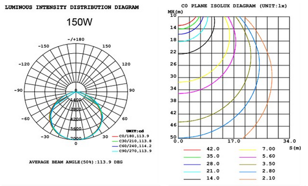 Light distribution curve for 200W UFO LED HIGH BAY LIGHTS
