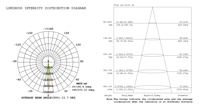 distribution curve for 200W narrow beam LED flood light