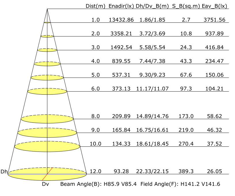 lighting distance for 200W gas station canopy light