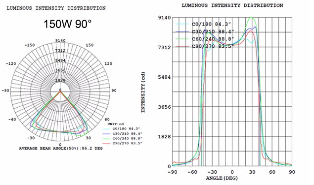 light distribution curve for 200W LED canopy lights fixture
