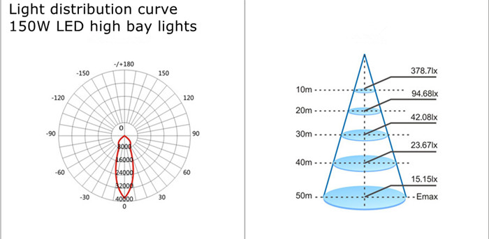 light distribution curve for 150W LED high bay lights