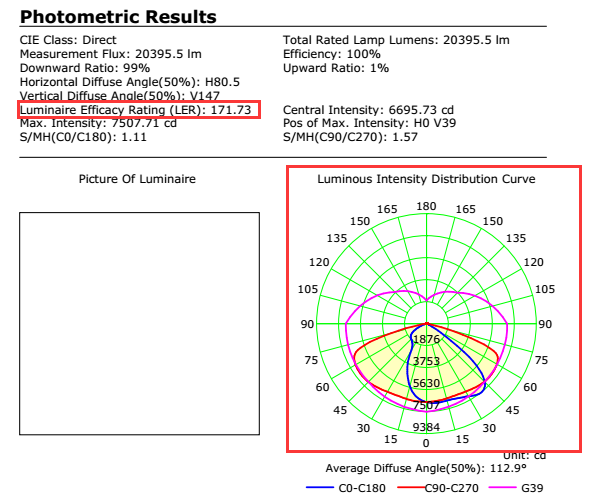 light distribution curve for LED street lights