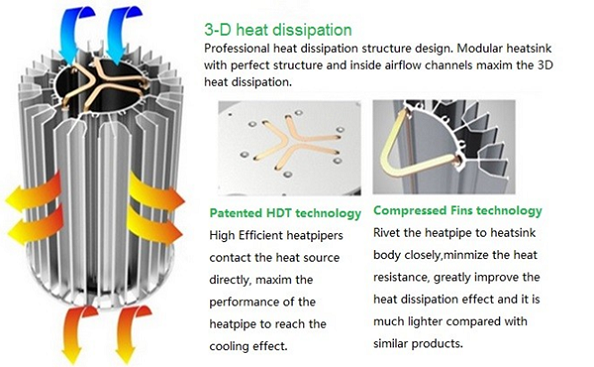 technology for 100w led flood stadium lights